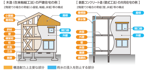 保険の対象となる基本構造部分