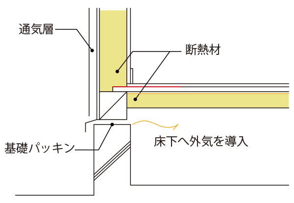 一般的な在来軸組工法