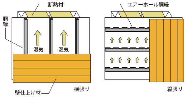 一般的な在来軸組工法