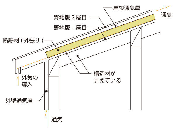 屋根断熱