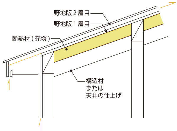 構造材を見せる