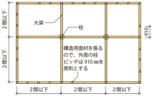 柱の立て方