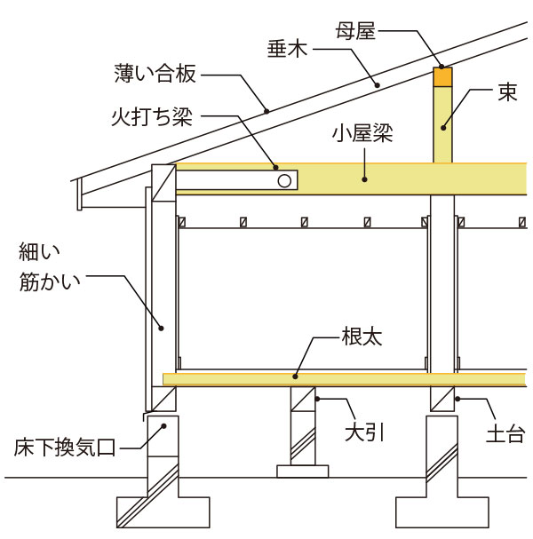 一般的な在来軸組工法