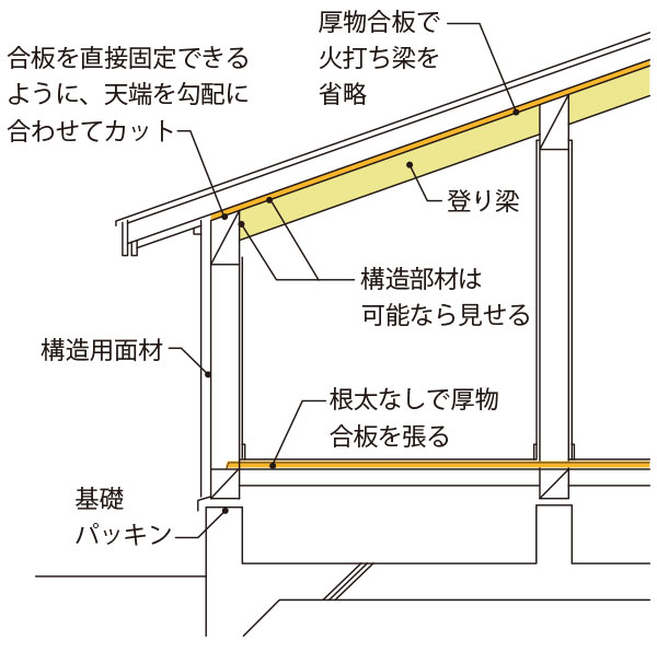 ウチダの家の合理化構法