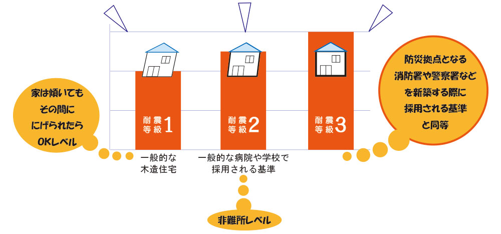 家づくり