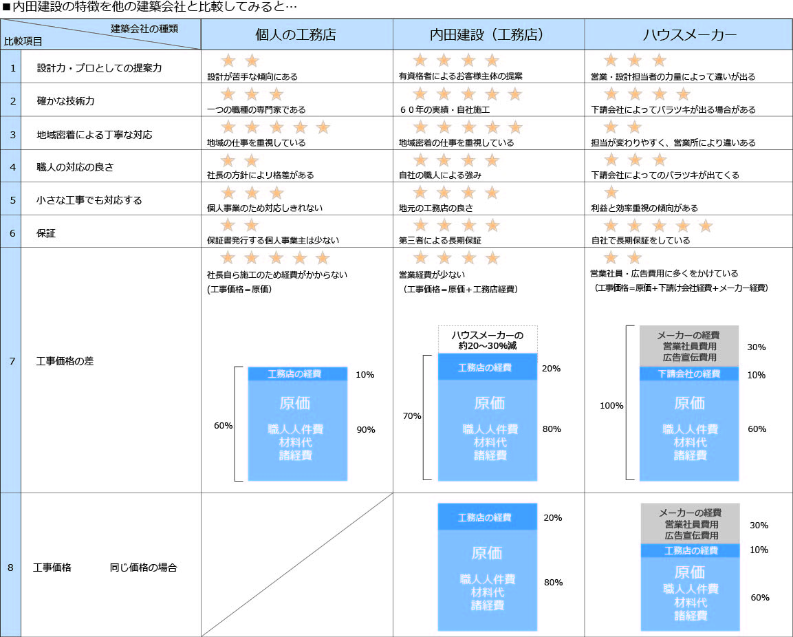 内田建設の特徴（比較表）